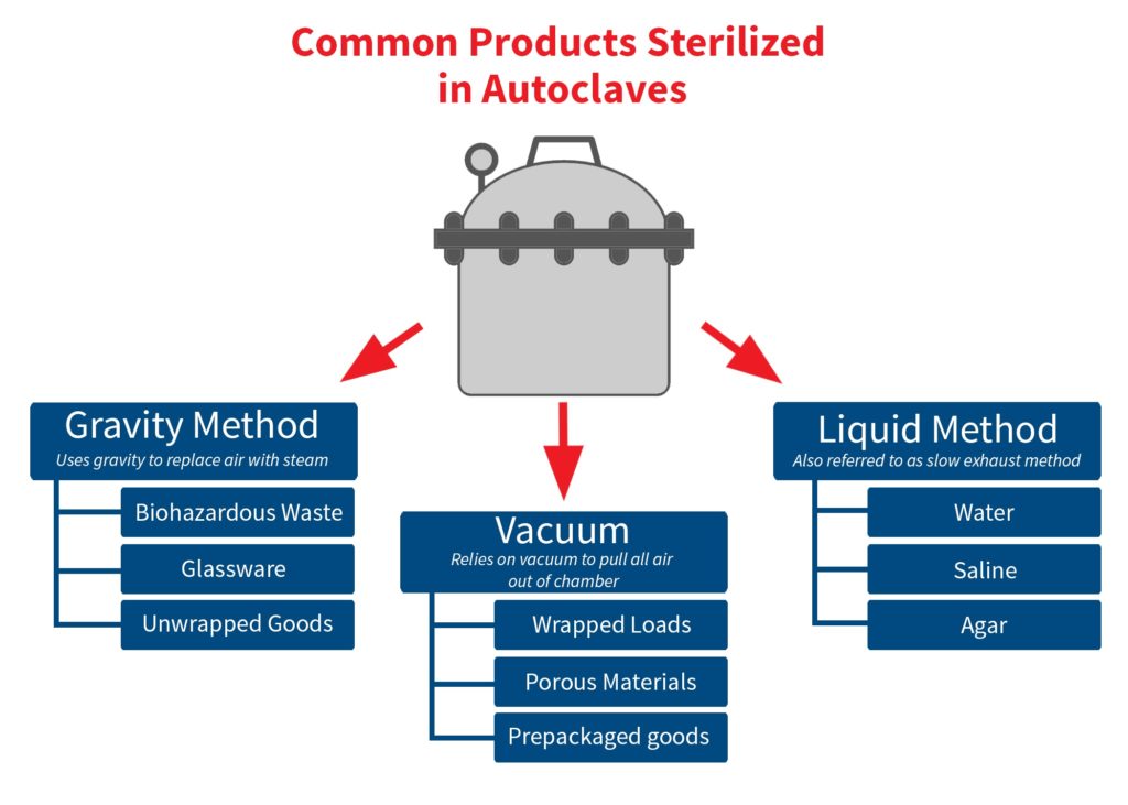 3 Types of Autoclave cycles, which to use? autoclave cycle,sterilization cycle,gravity cycle,vacuum cycle,liquid cycle